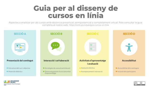 Guia per al disseny de cursos en línia.
Aspectes a analitzar per als cursos amb docència presencial, semipresencial o completament virtual. Pots consultar la guia completa al nostre web: https://cent.uji.es/pub/guia-cursos-en-linia

SECCIÓ A
Presentació del contingut: Estructura del curs i objectius i Materials didàctics

SECCIÓ B
Interacció i col·laboració: Estratègies de comunicació docent i Desenvolupament d'una comunitat d'aprenentatge

SECCIÓ C
Activitats d'aprenentatge i avaluació: Avaluació efectiva i Acompanyament i retroacció

SECCIÓ D
Accessibilitat: Accessibilitat dels continguts i Inclusió dels participants